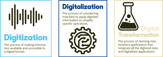 Digitization, Digitalization, Digital Transformation. 